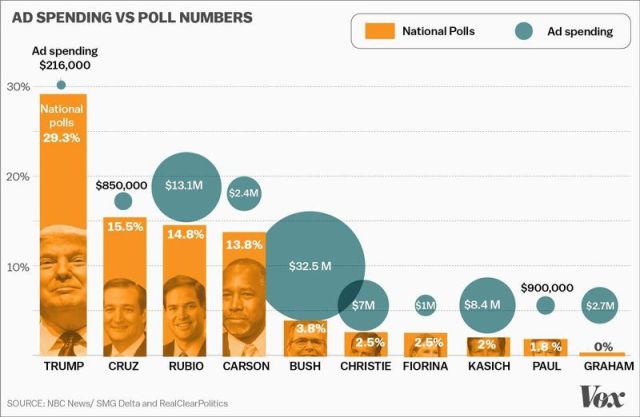 AdSpending-vs-PollNumbers-GOP-PresCandidates-2016-thru-earlyDec2015