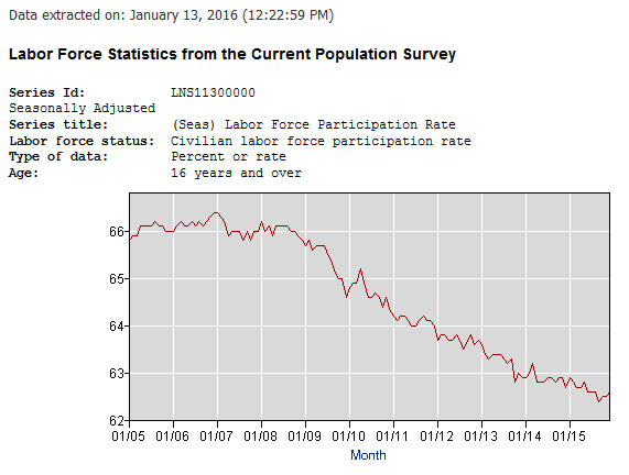 laborForceParticipationRate