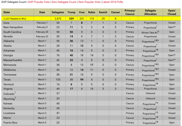 GOP2016DelegateCountMarch5